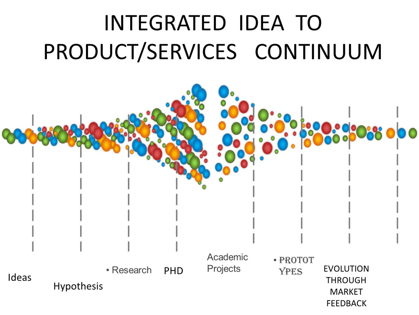INTEGRATED  IDEA TO PRODUCT  CONTINUUM
